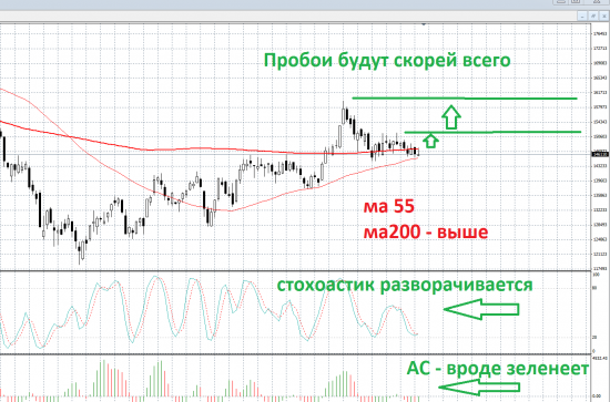 Классический тех анализ по FRTS - за Лонг