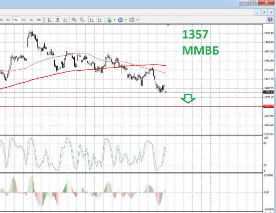 Сегодня будет пробой ММВБ вниз
