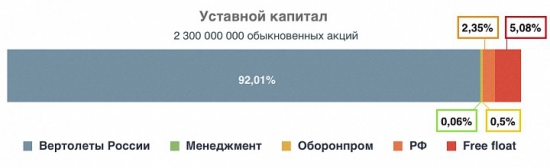 ОАО Роствертол - Лонг