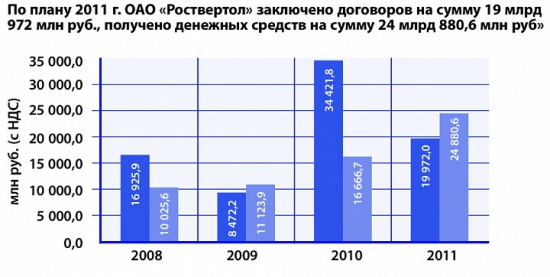 ОАО Роствертол - Лонг