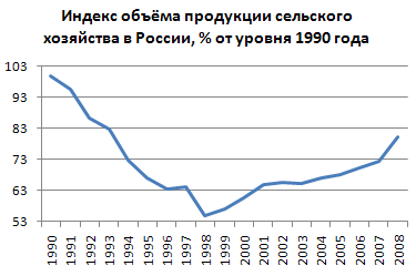 Основные экономические индикаторы России + исторические факты в истории России.