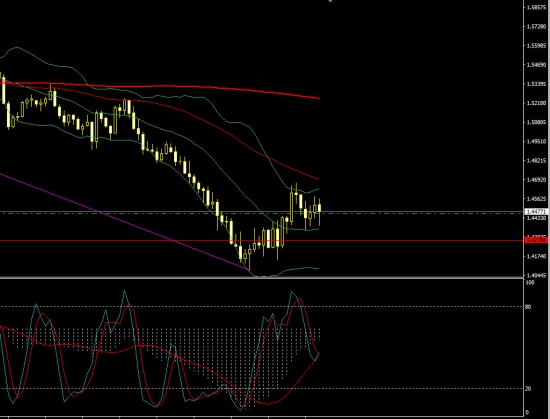 GBP/USD завтра на 1.47 ? да?