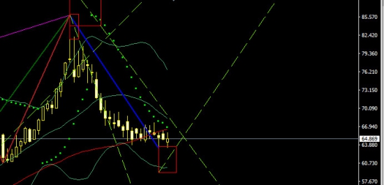 Прогноз движения нефти, фунта, рубля по бабочкам