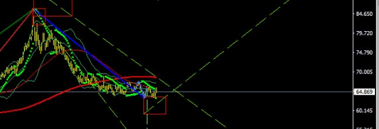 Прогноз движения нефти, фунта, рубля по бабочкам