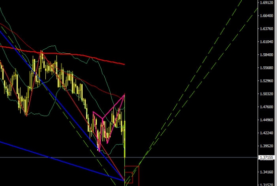 Прогноз движения нефти, фунта, рубля по бабочкам