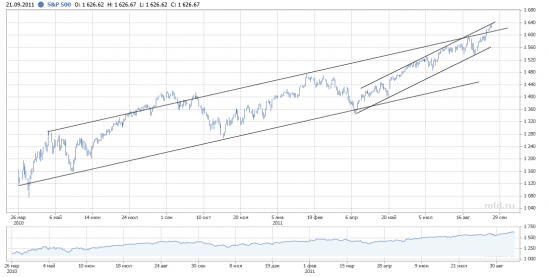 SP500 зарисовки