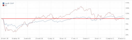 Прогноз на 2012-2013 гг.