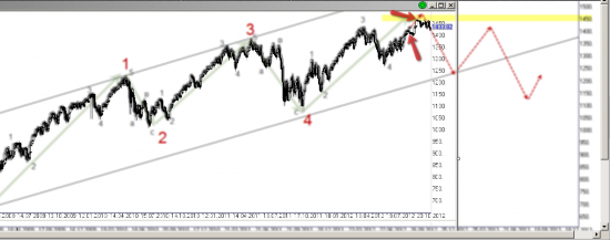 S&P500 - перспективы