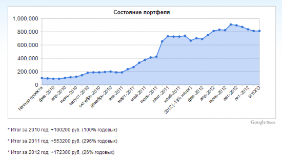 Окончание проекта "Миллионер 2013"