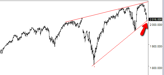 S&P500 на поддержке. Пробьём?