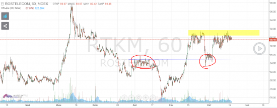 Ростелеком - есть хороший шанс на прорыв