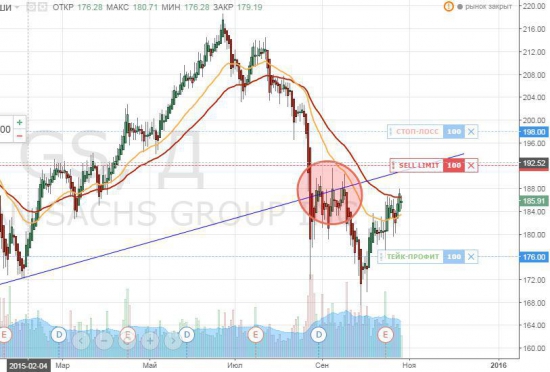 GS: лимит ордер на продажу