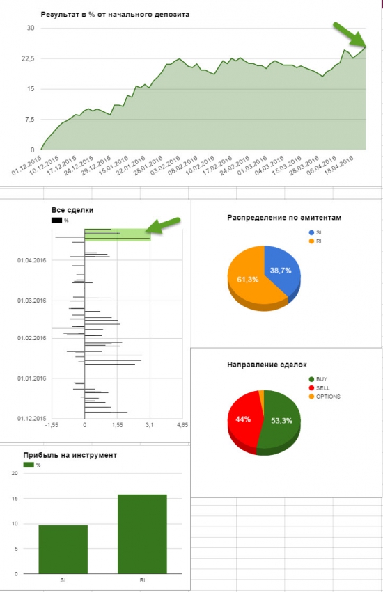 Промежуточные итоги: 3/4 первого торгового цикла прошли.