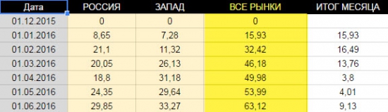 Результат за МАЙ 2016: Эффективность вновь начала расти