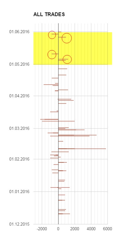 Результат за МАЙ 2016: Эффективность вновь начала расти