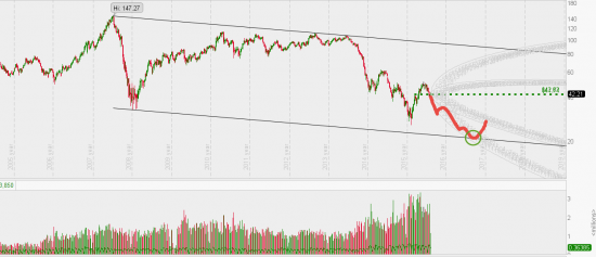 НЕФТЬ: а не сходить ли нам на 20$ ? ))