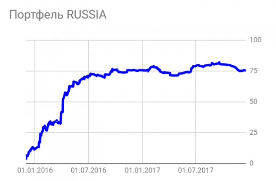 Результаты года