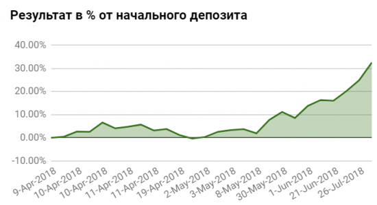 +50000 рублей за два дня на продаже Tesla.