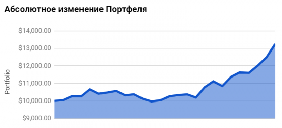 +50000 рублей за два дня на продаже Tesla.