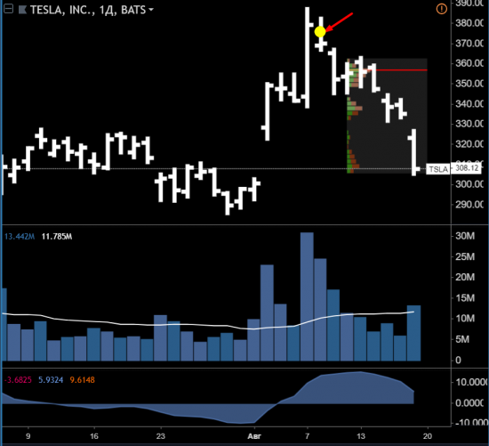 По Tesla недодержал шорт ((