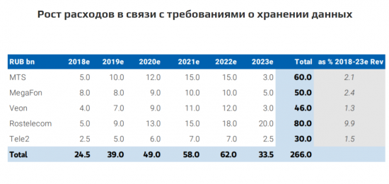 Что ждать от российских телекомов в ближайшие 2 года?