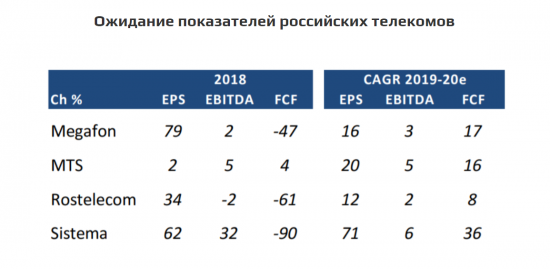 Что ждать от российских телекомов в ближайшие 2 года?