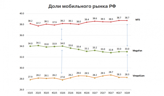 Что ждать от российских телекомов в ближайшие 2 года?