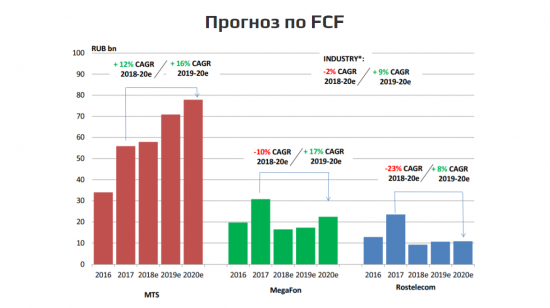 Что ждать от российских телекомов в ближайшие 2 года?