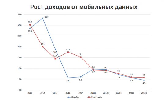 Что ждать от российских телекомов в ближайшие 2 года?