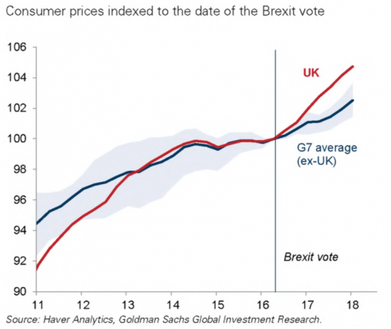 Картинки на ночь: Как Brexit повлиял на экономику UK