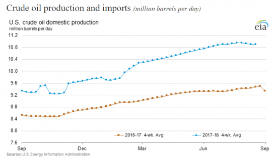 Что будет с нефтью до конца 2018 года?