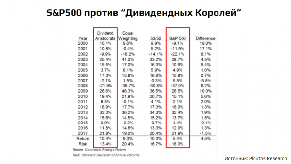 Почему дивидендные акции являются защитным активом?