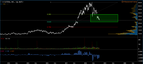 Акции компании Cutera сейчас находятся в зоне подбора