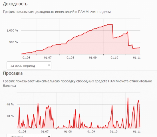 Победа в конкурсе, или как составить правильный ПАММ-портфель.