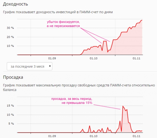 Победа в конкурсе, или как составить правильный ПАММ-портфель.