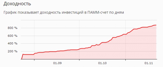 ПАММ-мониторинг. Неделя пятая, первая в минус.