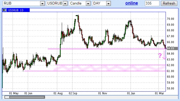 Доллар-рубль на 62?
