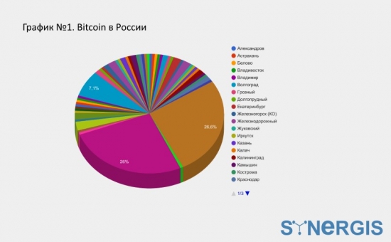 Bitcoin в России, кто использует? Подробный анализ.