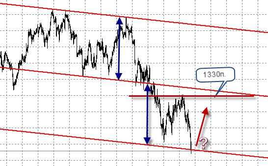 fSP-500 - Достиг цели снижения, возможен отскок в район 1330 - 1335 пунктов.