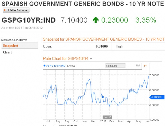 Испанию начинают раскручивать! 10-ки выше 7%!!!