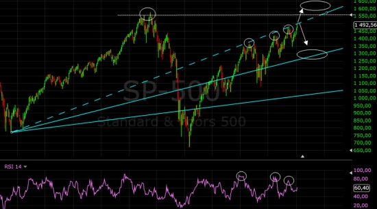 sp-500