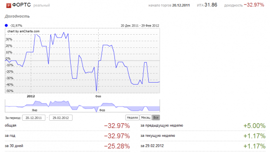 Февраль 2012. -25%