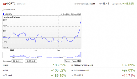 Март 2012. +186%