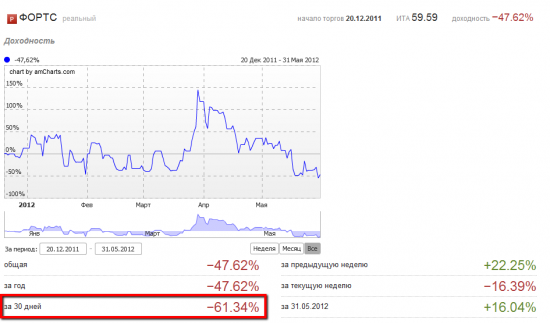 Май 2012. -62%