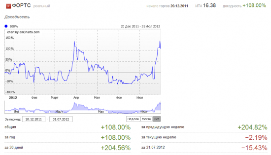 Июль 2012. +204%