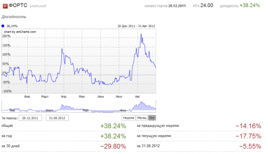 Август 2012. - 30%