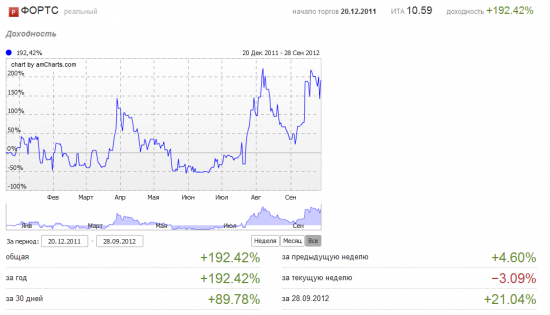 Сентябрь 2012. + 89%