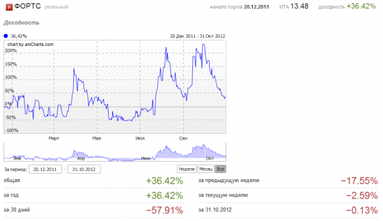 Октябрь 2012. - 58%