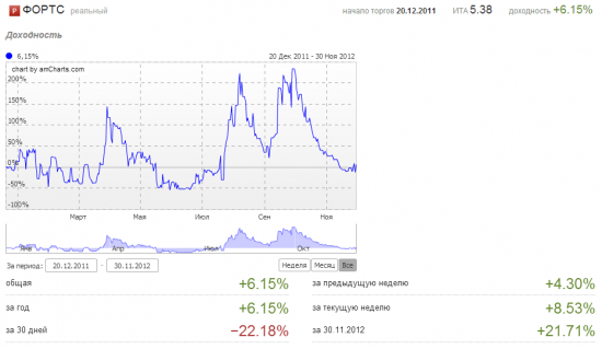 Ноябрь 2012. - 23%