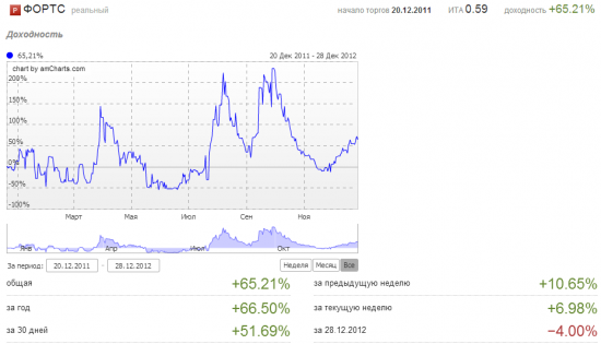 Декабрь 2012. 50%. Итоги года.